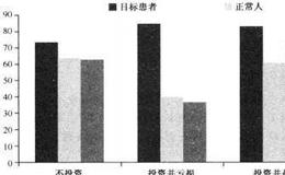 投资者的恐惧心理与认识熊市的问题上有什么关联？