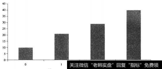 时间会消磨投资者的理性思维能力吗？