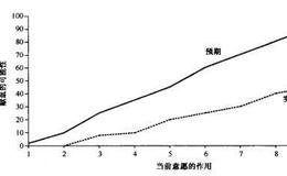 为什么投资者可以让期望引领未来？