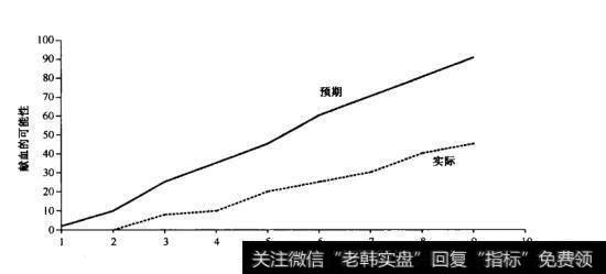 为什么投资者可以让期望引领未来？