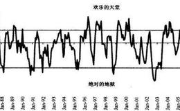 [投资的目标第六条]必须关注周期因素