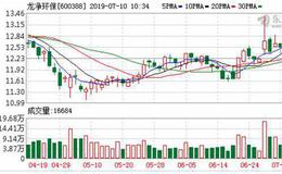 <em>龙净环保</em>：融资净买入72.02万元，融资余额4.45亿元（07-09）