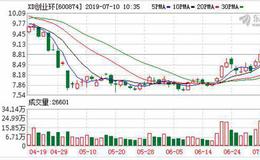 <em>创业环保</em>：连续3日融资净偿还累计817.96万元（07-09）