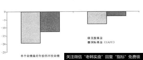 为什么业绩不佳是理性投资的副产品？