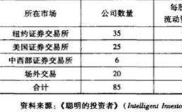 [格林厄姆的净营运资本价值]陈腐过时还是风光依旧？