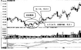 底部震荡中的选股技巧及案例详解