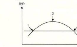圆弧顶和圆弧底在股市中的形态趋势是如何变化的？