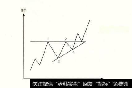 K线形态中上升三角形和下降三角形是什么样的？