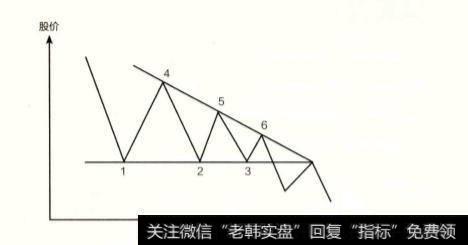 K线形态中上升三角形和下降三角形是什么样的？