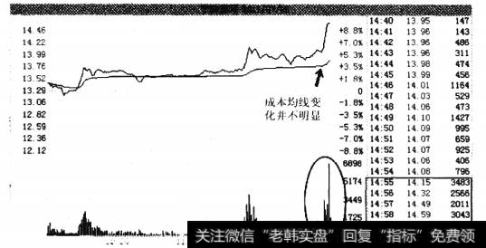 宁波富邦2011年7月5日的分时走势图