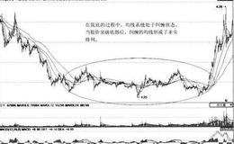 [均线处于纠缠状态时的抄底时机分析]中昌海运
