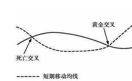 中长期均线形成黄金交叉时的抄底时机