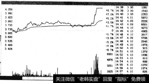 日照港当时的2008年11月5日尾盘走势