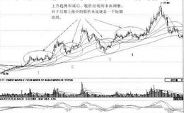 [上升趋势中的阶段性底部分析]黄河旋风