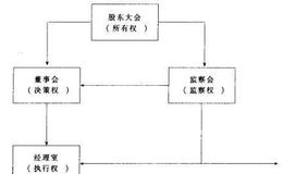 我国企业三权分立模式的适用性如何？