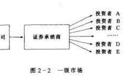 股票市场的一级市场是什么？