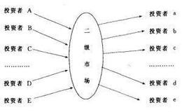 二级市场有什么作用和功能？