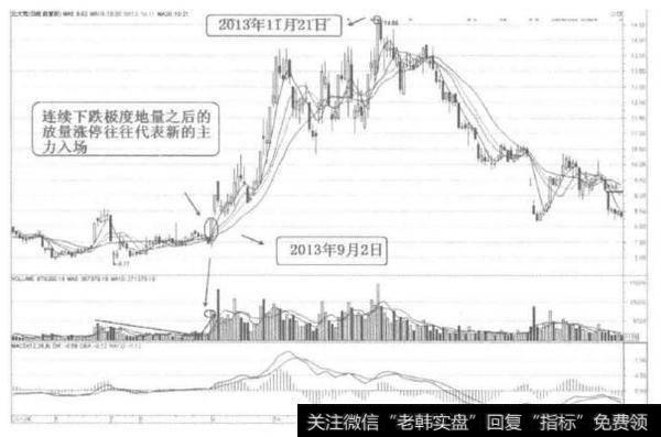 [58种涨停狙击战法深度解密]什么是地量后的放量涨停战法？