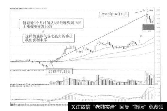 [58种涨停狙击战法深度解密]什么是涨停突破中长期三线重叠共振战法？