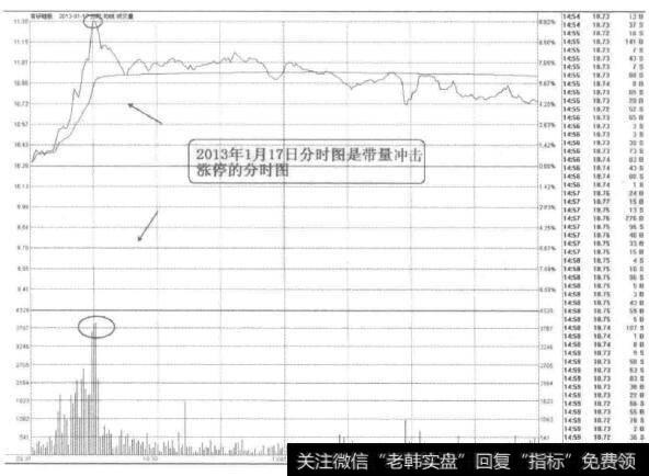 [58种涨停狙击战法深度解密]什么是“仙人指路”长上影线战法？