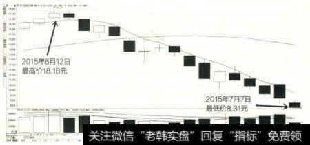 2015年2月-4月南京高科K线图是典型上涨控仓