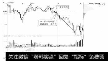 卖点2形成后的走势