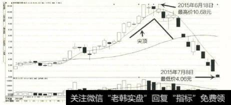 大盘股不易发生尖顶的形态，但也不是绝对的。