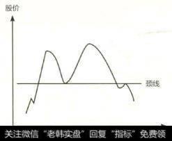 双重顶也叫M顶，它是股市中非常常见的一种转势信号