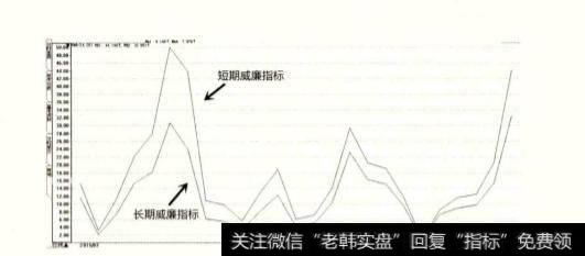 威廉(W&R)指标在股市中的作用是什么？