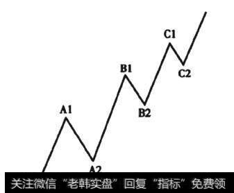 图6-1价格回撤线段图