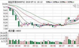 <em>创业环保</em>：连续4日融资净偿还累计939.63万元（07-10）