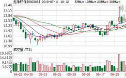 <em>龙净环保</em>：融资净偿还214.83万元，融资余额4.42亿元（07-10）