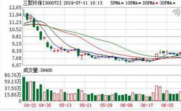 三聚环保：融资净偿还1083.62万元，融资余额14.58亿元（07-10）