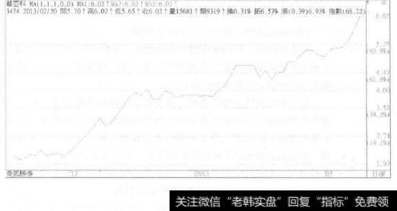 只要收盘价线