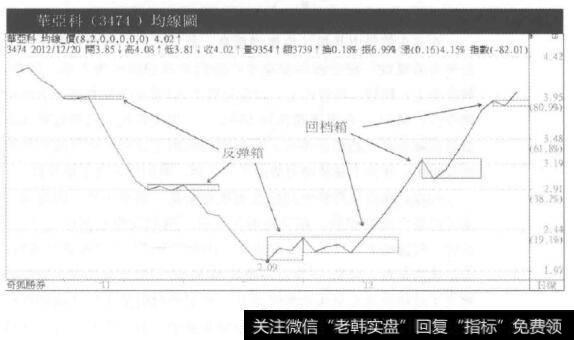 回档箱底