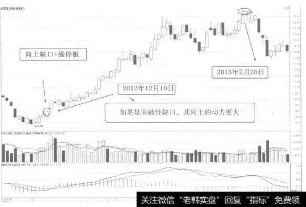 [58种涨停狙击战法深度解密]什么是向上突破缺口战法？