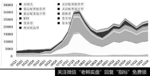 基金净值总额的历史变化情况（亿元）