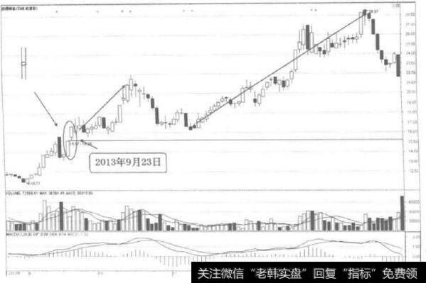 [58种涨停狙击战法深度解密]什么是竹节涨停战法？