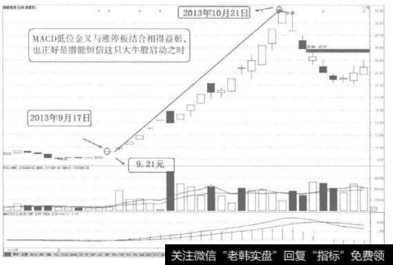 [58种涨停狙击战法深度解密]什么是MACD低位金叉涨停战法？