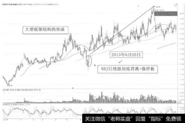 KDJ指标背离后涨停战法