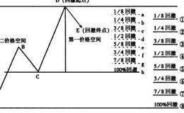 3浪结构回撤百分比