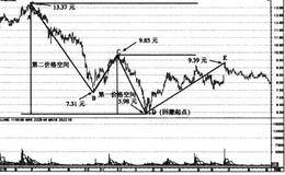 东风科技和ST华源趋势回撤走势案例分析