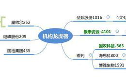 龙虎榜：机构加码“业绩线”；小鳄鱼介入“磷化工”