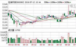 <em>龙净环保</em>：融资净偿还10.95万元，融资余额4.42亿元（07-11）