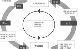 为什么会出现涨跌周期（boom-bust cycle）？