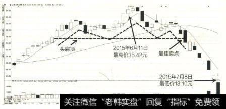 上海贝岭在经历了一段上涨行情后，在顶部形成“头肩顶”形态，随后股价有效突破颈线，出现最佳卖点