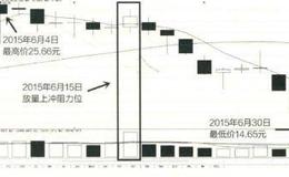 下跌趋势中要学会的解套技巧