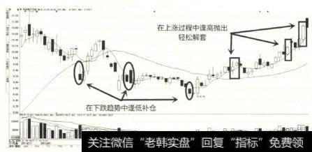 民生银行的股价进入下跌趋势中股民朋友可以用闲置资金进行逢低补仓操作完成解套