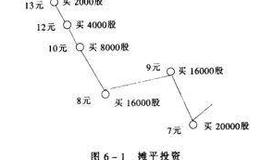 股票摊平投资和上档加码如何操作？