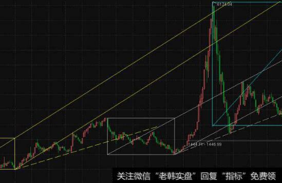 怎样定义震荡行情中的岛形形态？岛形形态的形成机理是什么？